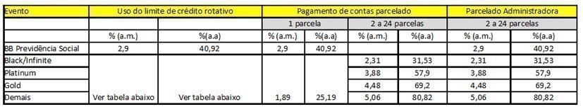 Juros cartão de crédito Banco do Brasil Juros Cartões BB