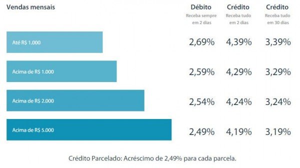Veja como as taxas vantajosas da Payleven para as vendas no cartão! Tarifas variáveis para a máquina da Payleven