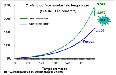 Comparando investimentos