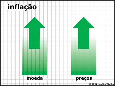 Mais dinheiro, alta dos preços