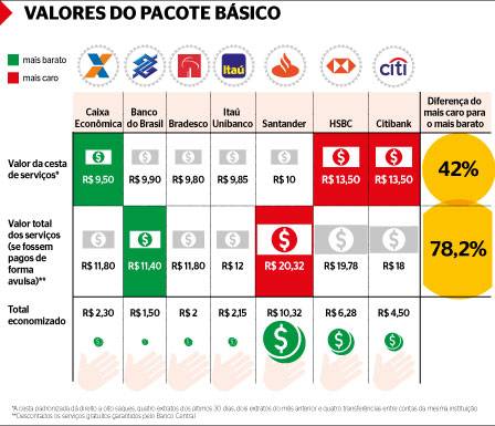 Tarifas padronizadas dos bancos