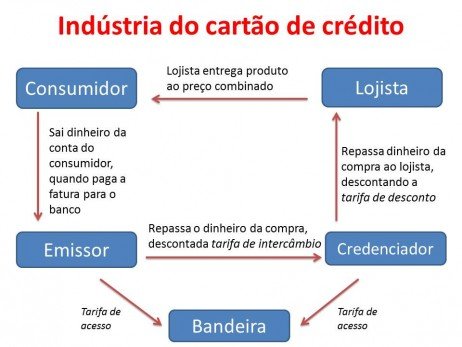 Funcionamento dos cartões de crédito
