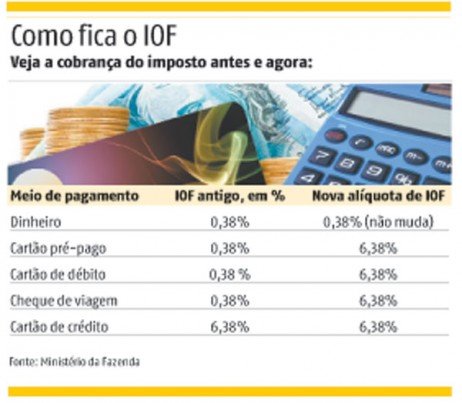 Aumento de impostos no Brasil