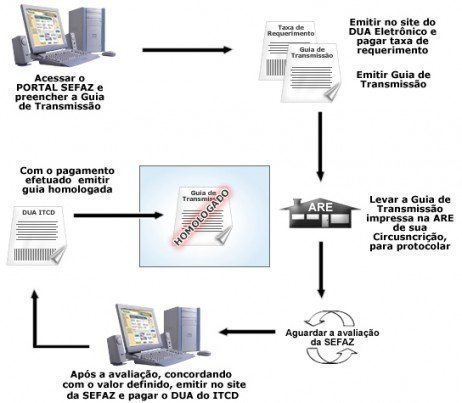 Como gerar e pagar o ITCD