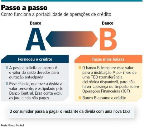 Executando a portabilidade de crédito