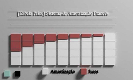 Funcionamento das parcelas pela tabela Price