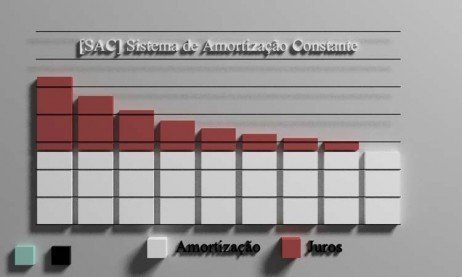 Funcionamento das parcelas no sistema de amortização constante