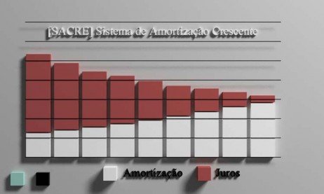 Funcionamento das parcelas no SACRE