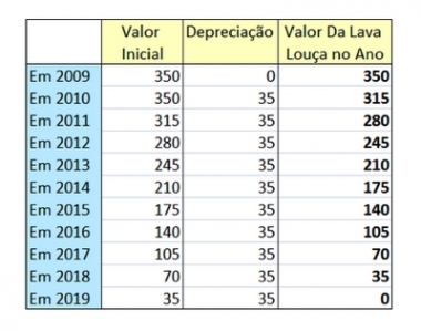 O que é depreciação? O que significa e exemplos!